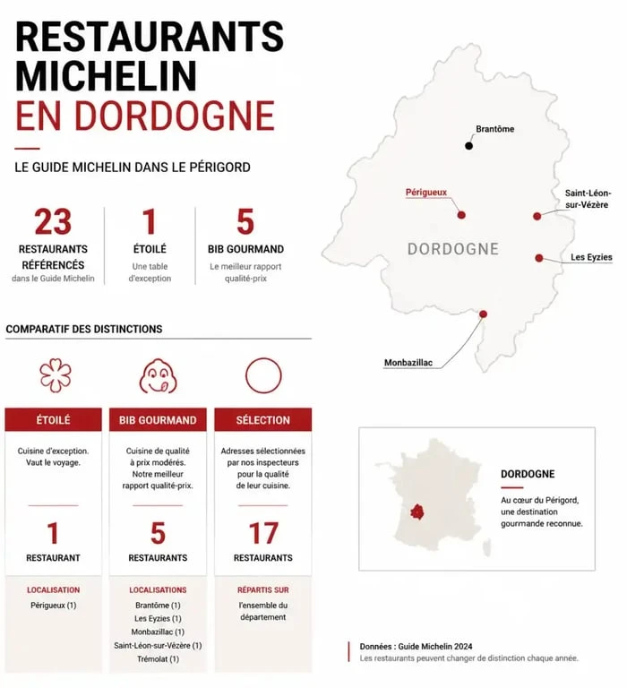 Restaurants Michelin Dordogne : comparatif visuel des distinctions étoilées, Bib Gourmand et sélection Michelin en Périgord